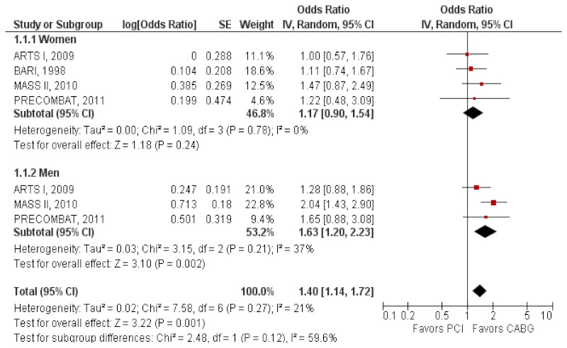 Figure 12 displays a forest plot for the random-effects model for studies evaluating PCI vs. CABG in stable/unstable angina with long-term followup of ≥2 years. The summary odds ratio in women was 1.17 (95% CI, 0.90 to 1.54) and in men was 1.63 (CI, 1.20 to 2.23). The test for heterogeneity was nonsignificant. Similar to the intermediate-term outcomes, there was no definitive evidence of a sex effect. In men, CABG was significantly better than PCI (p=0.002); in women, there was a trend favoring CABG over PCI, but it was not statistically significant (p=0.24).