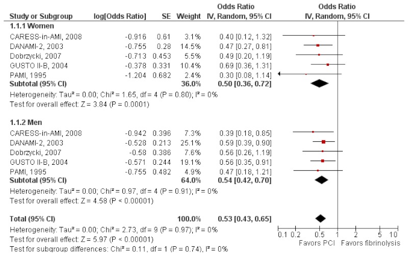 Figure 3 displays a forest plot for the random-effects model for studies evaluating percutaneous coronary intervention versus fibrinolysis in STEMI with short-term followup of 30 days. The summary odds ratio in women was 0.50 (95% CI, 0.36 to 0.72) and in men was 0.54 (CI, 0.42 to 0.70). The test for heterogeneity was nonsignificant. These results show that PCI was better than fibrinolysis in reducing death/MI/stroke in both sexes (p=0.0001 women, p<0.00001 men) at 30 days.