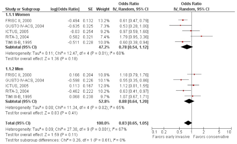 Figure 5 displays a forest plot for the random-effects model for studies evaluating early invasive versus initial conservative therapy in unstable angina/NSTEMI with intermediate-term followup of 1 year. The summary odds ratio in women was 0.78 (95% CI, 0.54 to 1.12) and in men was 0.88 (CI, 0.64 to 1.20). The test for heterogeneity was significant in women (p=0.01) and men (p=0.02) based on the RITA-3 and FRISC II studies. These results show that 1-year outcomes were not significantly different for women and men who received early invasive therapy.