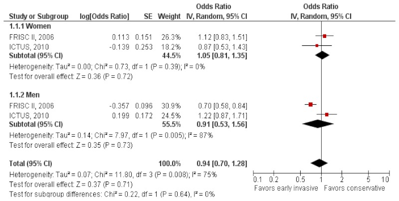 Figure 6 displays a forest plot for the random-effects model for studies evaluating early invasive versus initial conservative therapy in unstable angina/NSTEMI with long-term followup of 5 years. The summary odds ratio in women was 1.05 (95% CI, 0.81 to 1.35) and in men was 0.91 (CI, 0.53 to 1.56). The test for heterogeneity was significant in men (p=0.005) but not in women. These results failed to show a difference (inconclusive results) in early invasive and initial conservative therapy in both sexes at the 5-year followup period and that there was no evidence of a sex effect. The analysis is limited by the low number of studies.