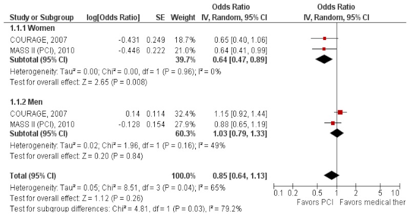 Figure 7 displays a forest plot for the random-effects model for studies evaluating revascularization (primarily PCI) versus medical therapy stable angina with long-term followup. The summary odds ratio in women was 0.64 (95% CI, 0.47 to 0.89) and in men was 1.03 (CI, 0.79 to 1.33). The test for heterogeneity was not significant for women and men. The results showed that PCI reduced death/MI in women but not in men.