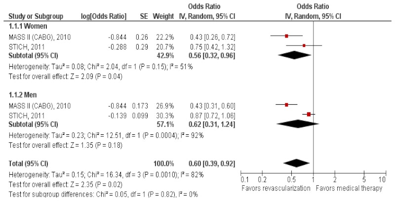 Figure 8 displays a forest plot for the random-effects model for studies evaluating revascularization (primarily CABG) versus medical therapy in stable angina with long-term followup. The summary odds ratio in women was 0.56 (CI, 0.32 to 0.96) and in men was 0.62 (CI, 0.31 to 1.24). The test for heterogeneity was not significant for women (p=0.15) but was significant for men (p=0.0004). These results show that CABG was significantly better in reducing cardiovascular events than optimal medical therapy was in women (effect size p=0.04) but not in men.