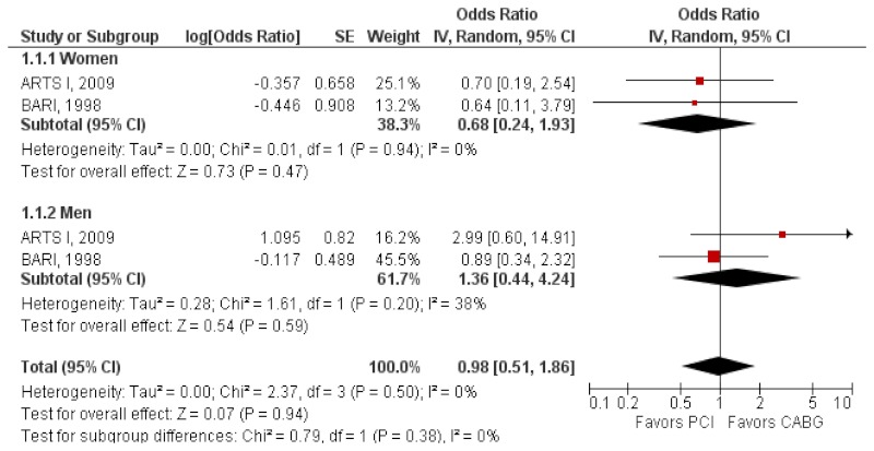Figure 10 displays a forest plot for the random-effects model for studies evaluating PCI vs. CABG for men presenting with stable/unstable angina with short-term followup of 30 days. The summary odds ratio in women was 0.68 (95% CI, 0.24 to 1.93) and in men was 1.36 (CI, 0.44 to 4.24). The test for heterogeneity was nonsignificant. There was no definitive evidence of a sex effect. In this analysis, there were inconclusive results in PCI and CABG, although there was a trend favoring PCI in women and CABG in men. The low number of studies and wide confidence intervals made this a less robust finding.