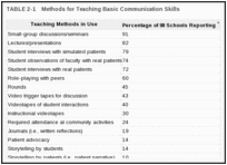 TABLE 2-1. Methods for Teaching Basic Communication Skills .