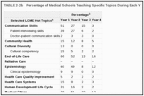 TABLE 2-2b. Percentage of Medical Schools Teaching Specific Topics During Each Year of Medical School .