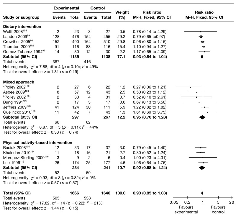 FIGURE 18. Effect of weight management interventions on rate of caesarean section.