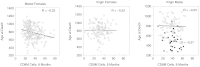 FIGURE 8-4. Correlations between CD8M cells at 8 months of age and life span in four groups of genetically heterogeneous mice.