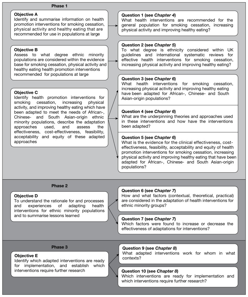 FIGURE 2. Relationship between project phases, objectives and questions.