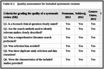 Table D-1. Quality assessment for included systematic reviews.