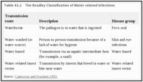 Table 41.1. The Bradley Classification of Water-related Infections.