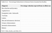 Table 41.2. Percentage Reductions in Disease Rates Assumed by Bradley.