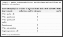 Table 41.3. Median Reductions in Diarrhea Morbidity Reported from Different Water Supply and Sanitation Interventions.