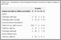 Table 41.8. Distribution of the Population between Scenarios of Water Supply and Sanitation Provision (percent).