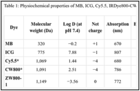 Table 1: Physiochemical properties of MB, ICG, Cy5