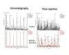 Figure 1: . Comparison between ballistic chromatography and flow injection for 10 ng/mL of cortisol.