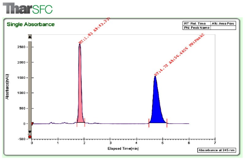 Figure 1. Analytical SFC chromatogram of racemic mixture prior to separation.