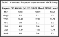 Table 1. Calculated Property Comparison with MDDR Compounds.