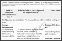 Table 3: Community interventions to reduce exposure to environmental tobacco smoke-Recommendations and summary effect measurements from selected tobacco control guidelines and systematic reviews.