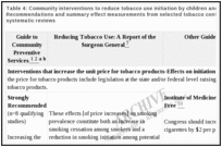 Table 4: Community interventions to reduce tobacco use initiation by children and adolescents-Recommendations and summary effect measurements from selected tobacco control guidelines and systematic reviews.