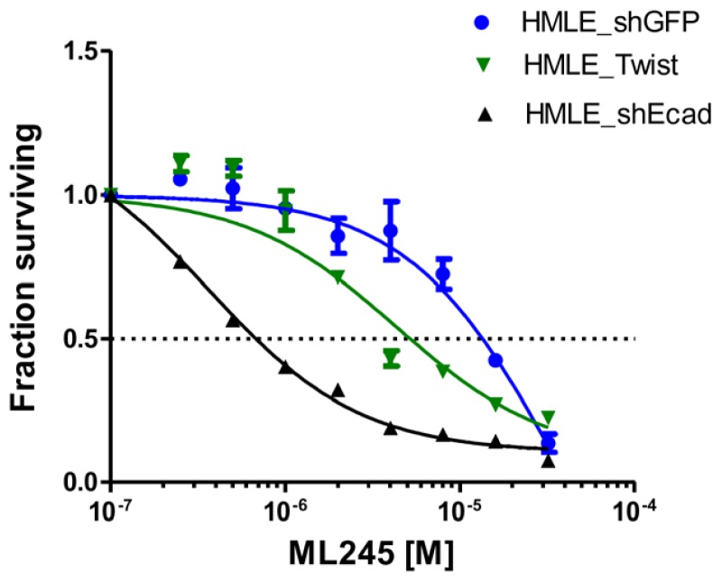 Figure 5. Dose Inhibition Assay of HMLE_sh_GFP, HMLE_sh_ECad, and HMLE_sh_Twist by the Probe (ML245).