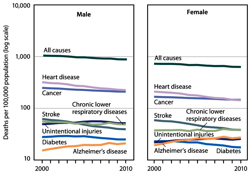Figure 3 consists of two line graphs, one for males and one for females, showing age-adjusted death rates for selected causes of death for all ages, for 2000 through 2010.