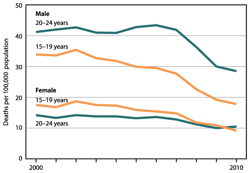 Figure 4 is a line graph showing motor vehicle-related death rates among persons aged 15 to 19 and among those aged 20 to 24, by sex, for 2000 through 2010.