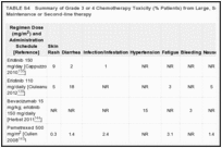 TABLE S4. Summary of Grade 3 or 4 Chemotherapy Toxicity (% Patients) from Large, Selected Trials of Maintenance or Second-line therapy.