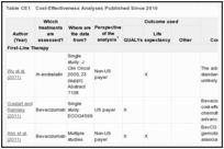 Table CE1. Cost-Effectiveness Analyses Published Since 2010.