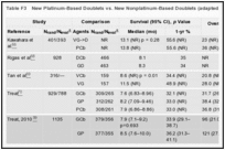 Table F3. New Platinum-Based Doublets vs. New Nonplatinum-Based Doublets (adapted from Goffin).