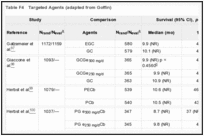 Table F4. Targeted Agents (adapted from Goffin).