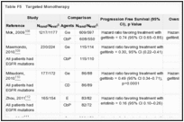 Table F5. Targeted Monotherapy.