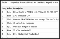 Table 3. Stepwise Protocol Used for the Hela, HepG2 or AML12 cell 1536-Well Assay.