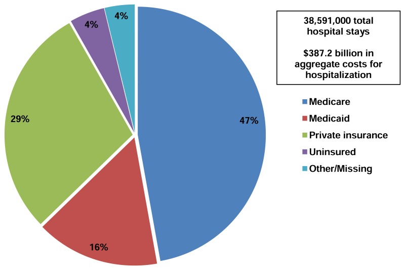 Figure 1. Distribution of national inpatient hospital costs by primary payer, 2011. This is a pie chart. There were 38,591,000 total hospital stays and $387.2 billion in aggregate costs for hospitalization. Medicare, 47% Private insurance, 29% Medicaid, 16% Uninsured, 4% Other or Missing, 4%. Source: Agency for Healthcare Research and Quality (AHRQ), Center for Delivery, Organization, and Markets, Healthcare Cost and Utilization Project (HCUP), Nationwide Inpatient Sample (NIS), 2011