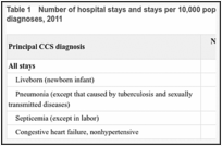 Table 1. Number of hospital stays and stays per 10,000 population by the most frequent principal diagnoses, 2011.