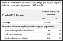 Table 2. Number of hospital stays, stays per 10,000 population, and percentage change in rate, by selected principal diagnoses, 1997 and 2011.