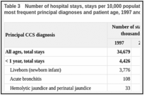 Table 3. Number of hospital stays, stays per 10,000 population, and percentage change in rate, by most frequent principal diagnoses and patient age, 1997 and 2011.