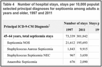 Table 4. Number of hospital stays, stays per 10,000 population, and percentage change in rate of selected principal diagnoses for septicemia among adults aged 45–64 years, 65–84 years, and 85 years and older, 1997 and 2011.