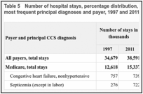 Table 5. Number of hospital stays, percentage distribution, and percentage change in stays by the most frequent principal diagnoses and payer, 1997 and 2011.