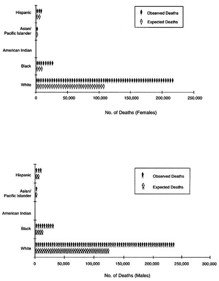 FIGURE
7-1. Estimated average annual excess deaths due to cancer by U.S. ethnic group, 1990–1995.