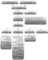 Figure 2 is a flow diagram indicating the numbers of citations included and excluded at each level of screening. The search yielded 25,864 records identified from six databases. Additional 35 records were identified from three grey literature sources: regulatory agency websites, clinical trial databases, and conference sources. After duplicates were removed, a total of 16,893 records were screened for title, abstracts, key words, language, population, case-reports (n=1), and primary study, leaving a total of 3,616 citations for full-text screening. Criteria for each specific research question were applied to the 3,616 records, with further screening of language, population, case-reports, and primary study. A total of 61 citations were further eliminated due to non-English language of publication, 8 were further excluded for non-human population, 87 citations were removed because of non-primary study, and 7 were excluded due to systematic review articles. 6 citations were eliminated for employing a case-reports study design. 8 citations were unsuccessful at obtaining full-text copy. A total of 1,303 articles operated with Non-FDA approved test methods, thus removed. 1,807 articles were excluded for irrelevancy to the review's Key Questions or meeting inclusion KQ criteria. The final number of eligible papers for this review is 310 articles. A total of 104 papers were allocated for Diagnosis, and from these 76 articles were evaluated for KQ1, and 28 allocated for KQ2. 190 articles were evaluated for Prognosis (KQ 3,4,&5), of which 183 were eligible for KQ 3, 22 for KQ4, and 7 articles for KQ5. A total of 9 articles were evaluated for Treatment (KQ6), and 7 articles for Biological Variation (KQ7).