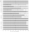 The figure shows the Risk of bias plot for prognostic studies using the Hayden criteria for decompensated heart failure population assessing NT-proBNP. The Y-axis shows 7 specific categories (study participation, study attrition, prognostic factors, outcome measurement, confounding, analysis and study design) used to assess the risk of bias for included studies, while x-axis shows the percentage of 4 possible responses to various questionnaire in each catagorey coded with; yes as dark grey, No as light grey, unclear as white and not applicable as dotted lines. Most studies adequately described the study participants, attrition, prognostic factors, description of statistical analysis and study design. The majority of publications did not adequately describe the outcome measure (item Q4b), and counfounding (items 5a and 5b) was not well addressed by many of the studies.