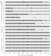 The figure shows the Risk of bias plot for prognostic surgical studies using the Hayden criteria assessing BNP. The Y-axis shows 7 specific categories (study participation, study attrition, prognostic factors, outcome measurement, confounding, analysis and study design) used to assess the risk of bias for included studies, while x-axis shows the percentage of 4 possible responses to various questionnaire in each category coded with; yes as dark grey, No as light grey, unclear as white and not applicable as dotted lines. Most studies adequately described the study participants, attrition, prognostic factors, description of statistical analysis and study design. The majority of publications did not adequately describe the outcome measure (item Q4b), and counfounding (items 5a and 5b) was not well addressed by many of the studies.