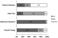 Figure 3 depicts the proportions of diagnostic studies with Risk of Bias in specific categories (e.g. Patient Selection, Index Test, Reference Standard, and Flow & Timing) when assessing BNP in Emergency Settings. Risk of Bias was rated as low, high, and unclear. The X-axis represents the proportions of studies that fall within the low, high, or unclear Risk of Bias associated with each category. The Y-axis represents these categories of Risk of Bias. The 1st line concerns Patient Selections, of which 25% of papers were graded as low risk of bias, 20% was graded as high, and 55% was graded as unclear. 2nd line concerns Index Test, of which 20% were graded as low risk of bias, 71% as high risk of bias, and 9% as unclear. The 3rd line concerns Reference Standard, of which 94% were graded low risk of bias. The 4th line concerns the Flow & Timing, of which 69% were rated low risk of bias, while 20% were rated as high, and 12% were rated as unclear.