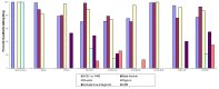 This figure is a bar graph depicting the proportions of medication use for patients reported in all studies assessing BNP/NT-proBNP assisted therapies. The X-axis lists the 9 studies associated with KQ6. Nested within each study are categories of medications (ACE-I or ARB, Beta-blocker, Diuretic, Digoxin, Aldosterone antagonist, and ARB). The Y-axis concerns the percent of patients taking the medications. The first 3 bars in the figure showed that all of the patients in the first study (Beck-da-Silva) used ACE-1 or ARB, Diuretic, and Digoxin. The next three bars in the figure showed that 99%, 89%, and 83% of the patients in the second study (Berger) used ACE-I or ARB, Beta-blocker, and Diuretic, respectively. The next four bars in the figure showed that 79%, 80%, 97%, and 53% of the patients in the third study (PRIMA) used ACE-I or ARB, Beta-blocker, Diuretic, and Aldosterone antagonist, respectively. The next 6 bars in the figure showed that 70.7%, 98.7%, 89.3%, 29.3%, 49.3%, and 10.7% of the patients in the fourth study (PROTECT) used ACE-I or ARB, Beta-blocker, Diuretic, Digoxin, Aldosterone antagonist, and ARB, respectively. The next 6 bars in the figure showed that 71%, 79%, 74%, 14%, 22%, and 26% of the patients in the fifth study (SIGNAL-HF) used ACE-I or ARB, Beta-blocker, Diuretic, Digoxin, Aldosterone antagonist, and ARB, respectively. The next 4 bars in the figure showed that 75.4%, 70.7%, 95.4%, and 12.7% of the patients in the sixth study (STARBRITE) used ACE-I or ARB, Beta-blocker, Diuretic, and ARB, respectively. The next 3 bars in the figure showed that 99%, 99%, and 100% of the patients in the seventh study (STARS-BNP) used ACE-I or ARB, Beta-blocker, and Diuretic, respectively. The next 4 bars in the figure showed that 94.8%, 76.1%, 92.4%, and 40.6% of the patients in the eighth study(TIME-CHF) used ACE-I or ARB, Beta-blocker, Diuretic, and Aldosterone antagonist, respectively. The last 6 bars in the figure showed that 77%, 93%, 87%, 22%, 55%, and 35% of the patients in the last 9th study (UPSTEP) used ACE-I or ARB, Beta-blocker, Diuretic, Digoxin, Aldosterone antagonist, and ARB, respectively.