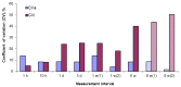 The figure is a bar graph depicting the analytical (CVa) and intra-individual variation (CVi) for BNP according to time frame. The X-axis lists the measurement intervals (1hr, 10hr, 1days, 5 days, 1 week (1), 1 week(2), 6 weeks, 8 weeks (1), and 8 weeks(2)). The 8 weeks (1) and 8 weeks(2) time interval concerns healthy individuals, while other time intervals concern stable heart failure patients. Nested within each interval, are the proportions of coefficient of variation of each CVa (blue bar) and CVi (red bar). The Y-axis concerns the proportions of these coefficient of variation (CV). The first two bars (CVa and CVi) are showing higher proportions of analytical variation (CVa) in the 1 hr measurement interval. The second two bars are showing almost equal proportions between CVa and CVi in the 10hr measurement interval, with CVa showing a slightly higher proportion of one or two percent than CVi. The third two bars are showing higher proportions of CVi in the 1 day measurement interval. The next 6 measurement intervals ( 5 days, 1 week (1), 1 week(2), 6 weeks, 8 weeks (1), and 8 weeks(2)), CVi still showed higher and increasing in proportions than CVa.