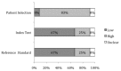 Figure 8 depicts the proportions of diagnostic studies with high, low, or unclear applicability in specific categories (e.g. Patient Selection, Index Test, & Reference Standard) when assessing BNP in Emergency Settings. The X-axis represents the proportions of studies that fall within the low, high, or unclear Applicability associated with each category. The Y-axis represents the Patient Selection, Index Test, & Reference Standard categories. The 1st line concerns Patient Selections, of which 8% of articles were rated as low applicability, 83% were rated as high, and 8% was unclear. 2nd line concerns Index Test, of which 67% were graded as low applicability and 25% as high. The 3rd line concerns Reference Standard, of which 67% were graded low applicability and 25% rated as high.