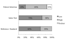 Figure 10 depicts the proportions of diagnostic studies with high, low, or unclear applicability in specific categories (e.g. Patient Selection, Index Test, & Reference Standard) when assessing BNP in Emergency Settings. The X-axis represents the proportions of studies that fall within the low, high, or unclear Applicability associated with each category. The Y-axis represents the Patient Selection, Index Test, & Reference Standard categories. The 1st line concerns Patient Selections, of which 20% of articles were rated as low applicability, 65% were rated as high, and 15% was unclear. The second line concerns Index Test, of which 70% were graded as low applicability and 30% as high. The 3rd line concerns Reference Standard, of which 65% were graded low applicability and 35% rated as high.