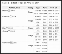 Table 1. Effect of age on AUC for BNP.