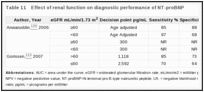 Table 11. Effect of renal function on diagnostic performance of NT-proBNP.