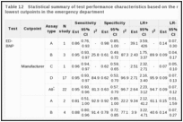 Table 12. Statistical summary of test performance characteristics based on the manufacturer, optimum, and lowest cutpoints in the emergency department.